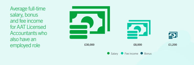 How much AAT Licensed Workers get paid Imagery