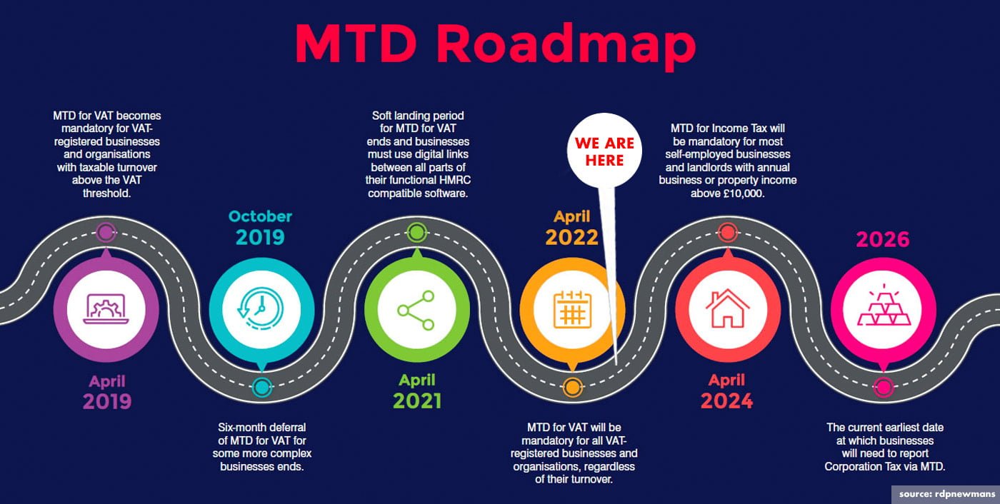 MTD-Timeline